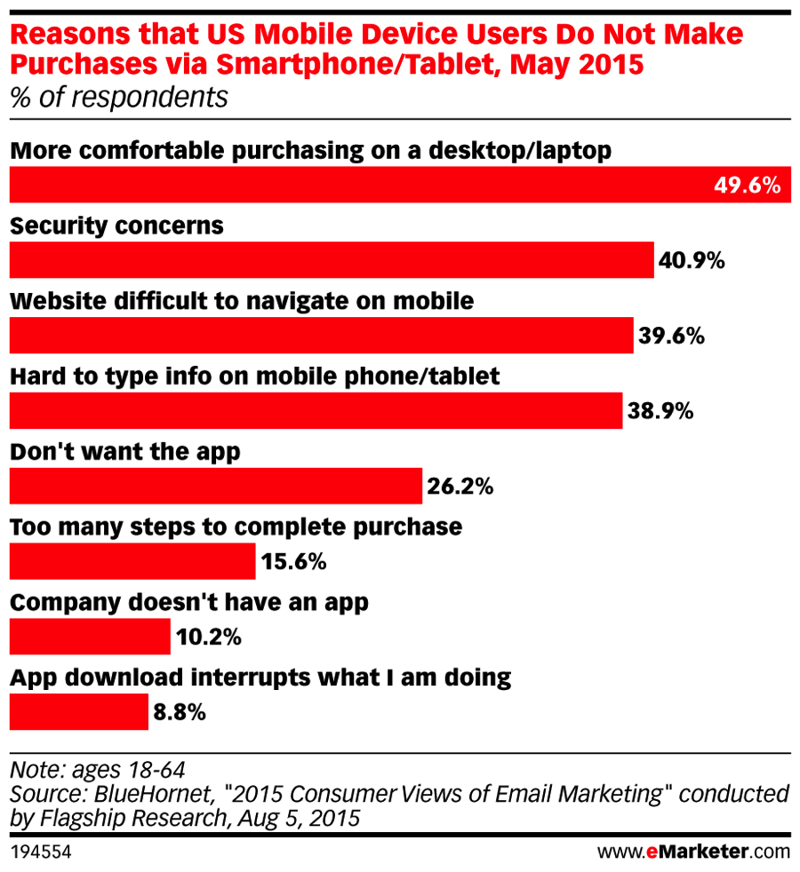 reasons that us mobile device users do not make purchases via smartphone photo graph illustration
